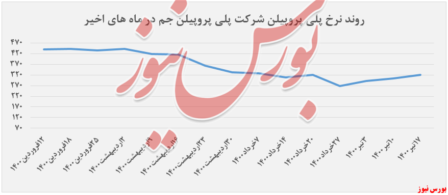 روند قیمت جم پیلن+بورس نیوز