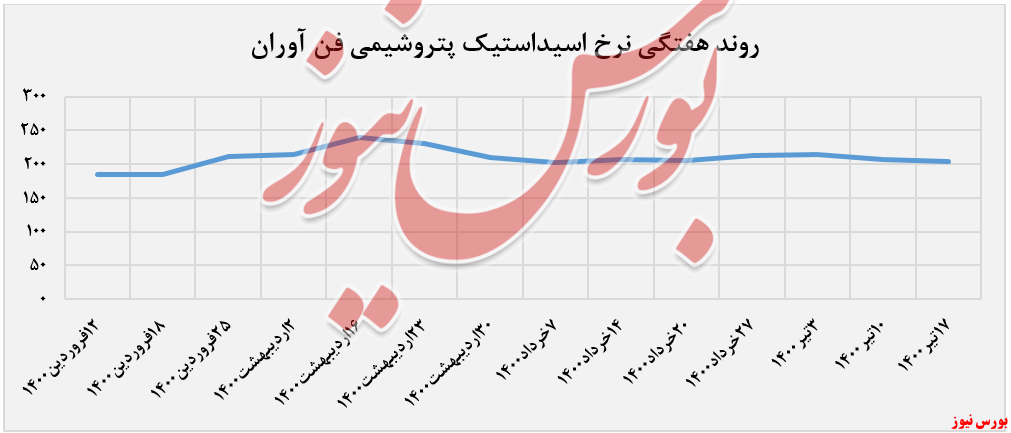 روند قیمت اسیداستیک شفن+بورس نیوز