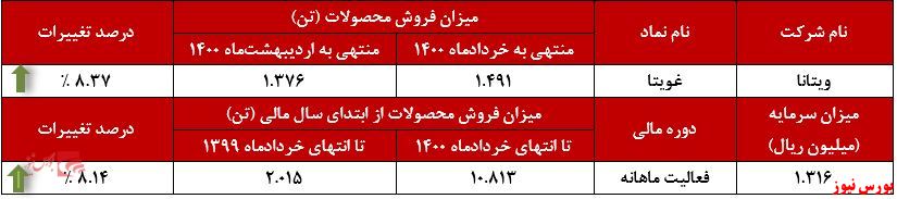 عملکرد ماهانه فروش ویتانا + بورس نیوز