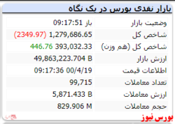 شاخص در دقایق ابتدای بازار با افت ۳۱۳۲ واحدی همراه است