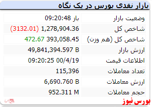 شاخص در دقایق ابتدای بازار با افت ۳۱۳۲ واحدی همراه است