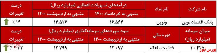 عملکرد ماهانه ونوین+بورس نیوز