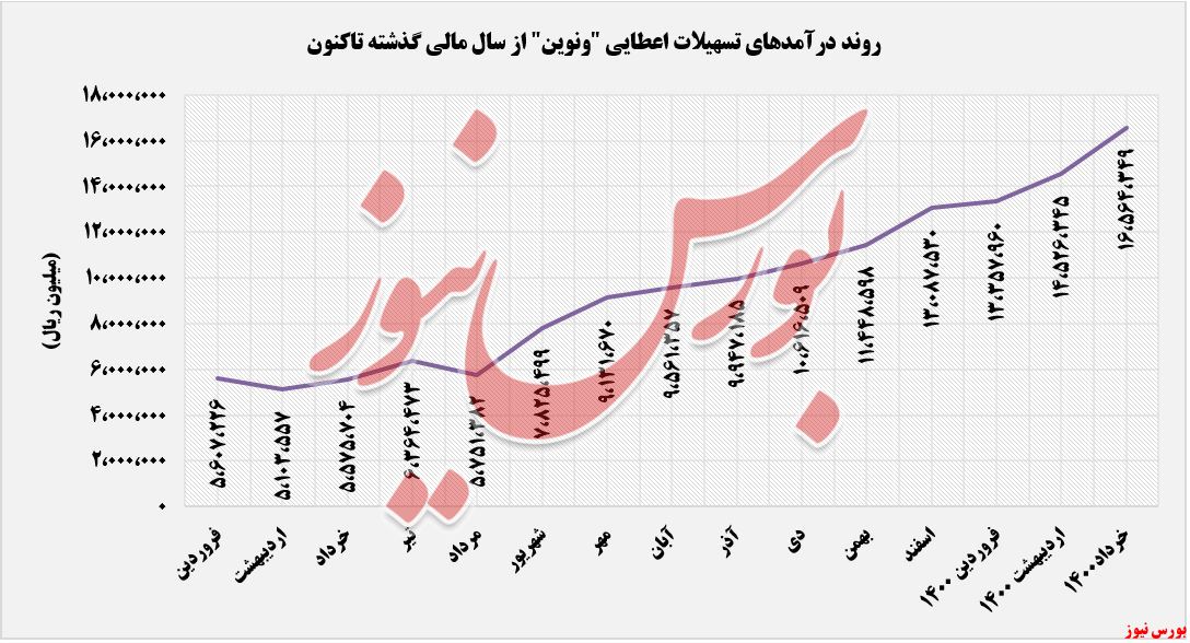 روند کسب درآمد اقتصاد نوین+بورس نیوز