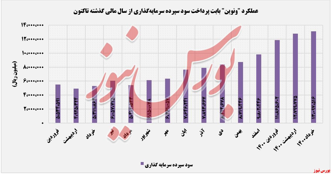 روند پرداختی سود سپرده سرمایه گذاری ونوین+بورس نیوز