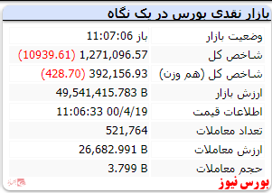 شاخص با افت ۱۰ هزار واحدی روبرو شد