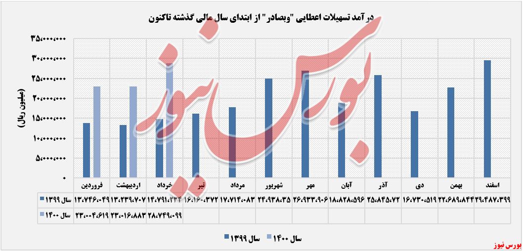 روند کسب درآمد بانک صادرات+بورس نیوز