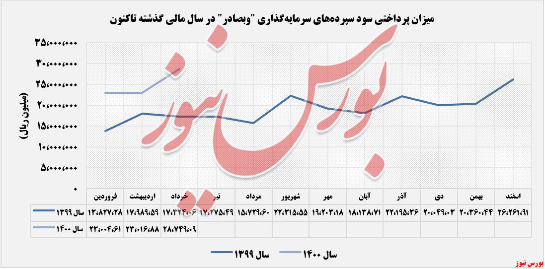 روند سود سپرده سرمایه گذاری وبصادر+بورس نیوز