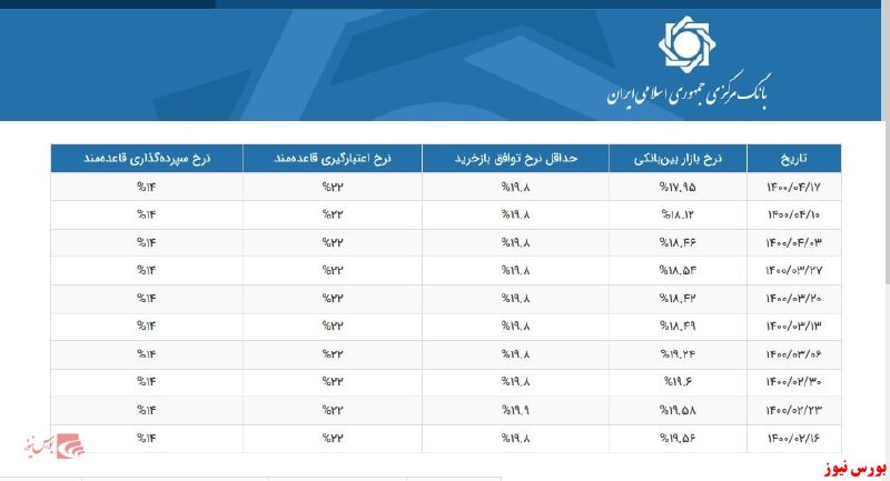 نرخ بهره بین بانکی به زیر ۱۸ درصد کاهش یافت