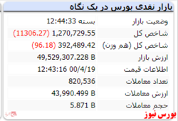 شاخص در نخستین روز هفته قرمزپوش شد