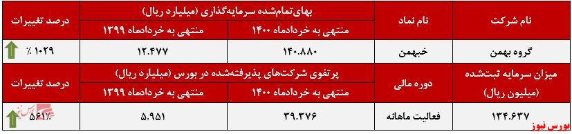 عملکرد ماهانه خبهمن+بورس نیوز