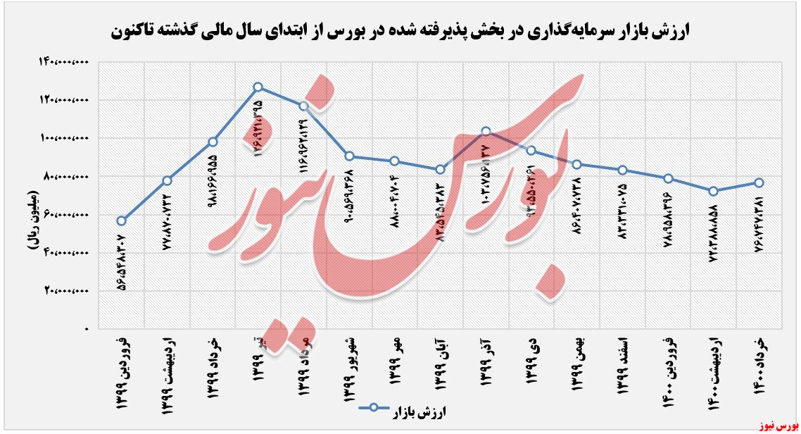 ارزش بازار سرمایه گذاری خبهمن+بورس نیوز