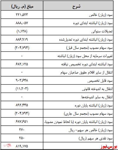 زمانبندی پرداخت سود نقدی شرکت ها بورس نیوز اخبار مهم بورس اخبار مجامع بورسی