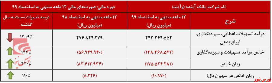 عملکرد سالانه وآیند+بورس نیوز