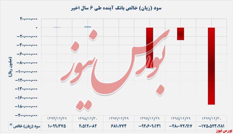 صورت سود و زیان وآیند+بورس نیوز