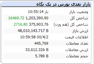 شاخص در این لحظات با رشد ۱۵ هزار واحدی همراه است