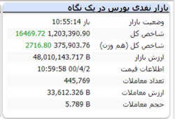 شاخص در این لحظات با رشد ۱۶ هزار واحدی همراه است