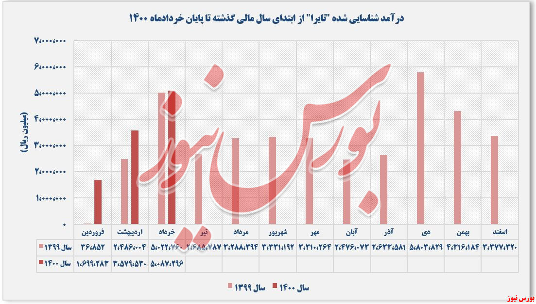 میزان درآمدهای تراکتورسازی ایران+بورس نیوز