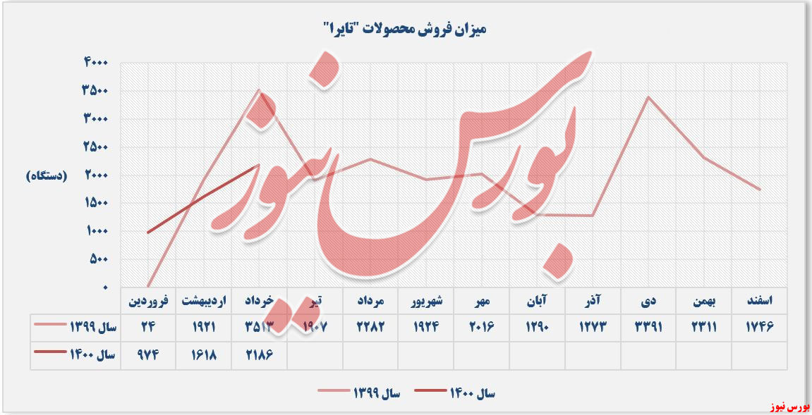 روند فروش محصولات تایرا+بورس نیوز