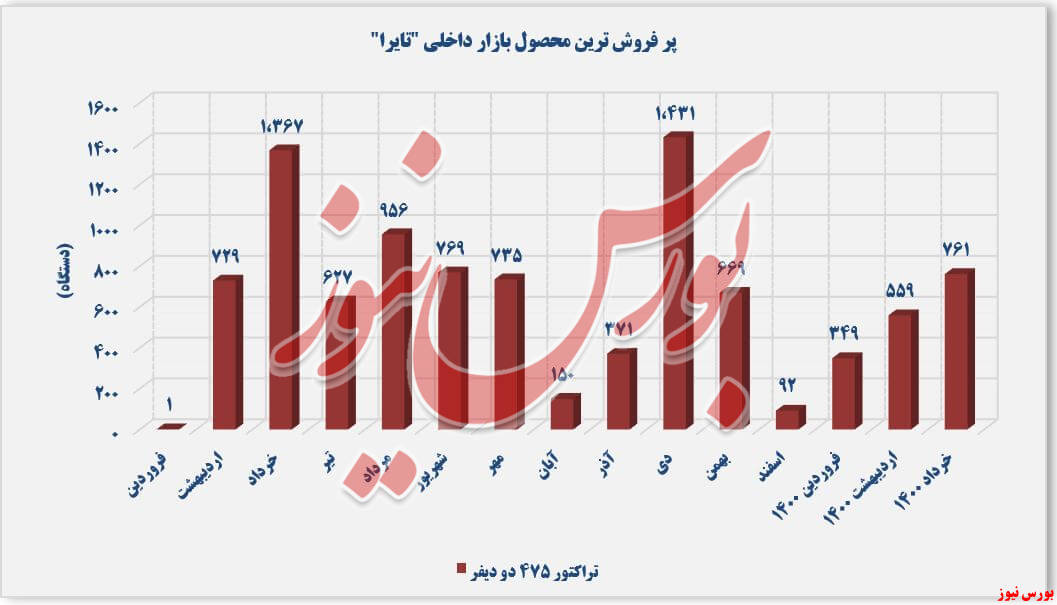 پرفروش ترین محصول تراکتورسازی ایران+بورس نیوز