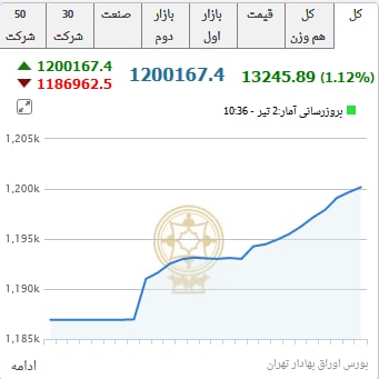 مقاومت بعدی شاخص کل کجاست