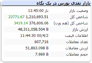 شاخص کل رشد ۲۳ هزار واحدی دارد