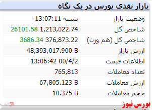 روند صعودی شاخص با رشد ۲۶ هزار واحدی