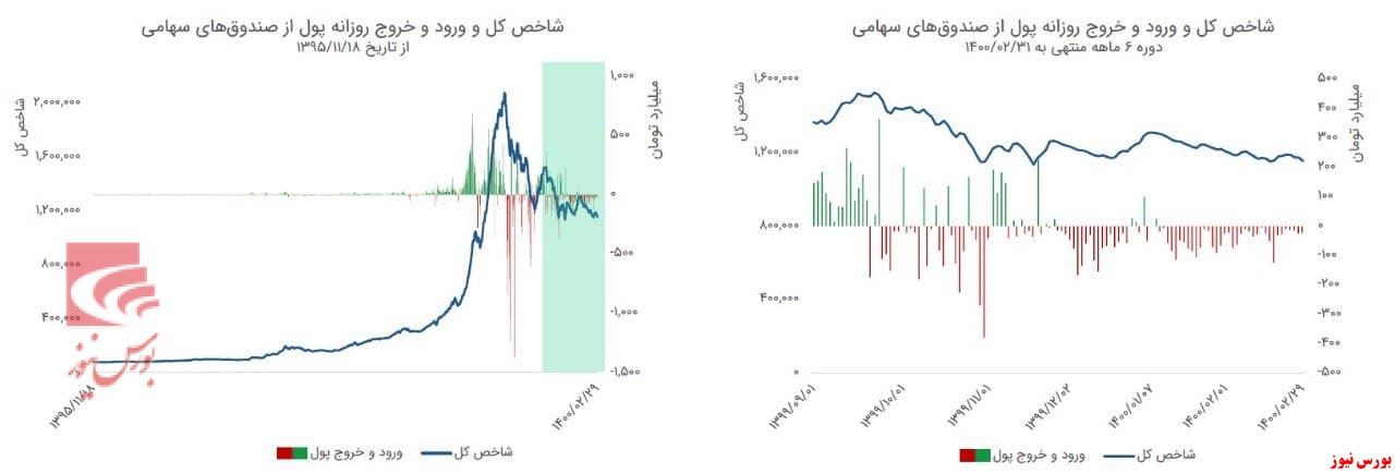 شاخص کل ورود و خروج روزانه پول از صندوق های سهامی+بورس نیوز