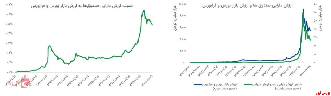 ارزش دارایی صندوق‌ها و ارزش بازار بورس و فرابورسارزش دارایی صندوق‌ها و ارزش بازار بورس و فرابورس+بورس نیوز