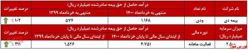 عملکرد ماهانه بیمه دی+بورس نیوز