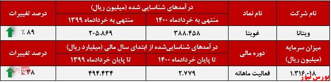 عملکرد ماهانه کسب درآمد غویتا+بورس نیوز