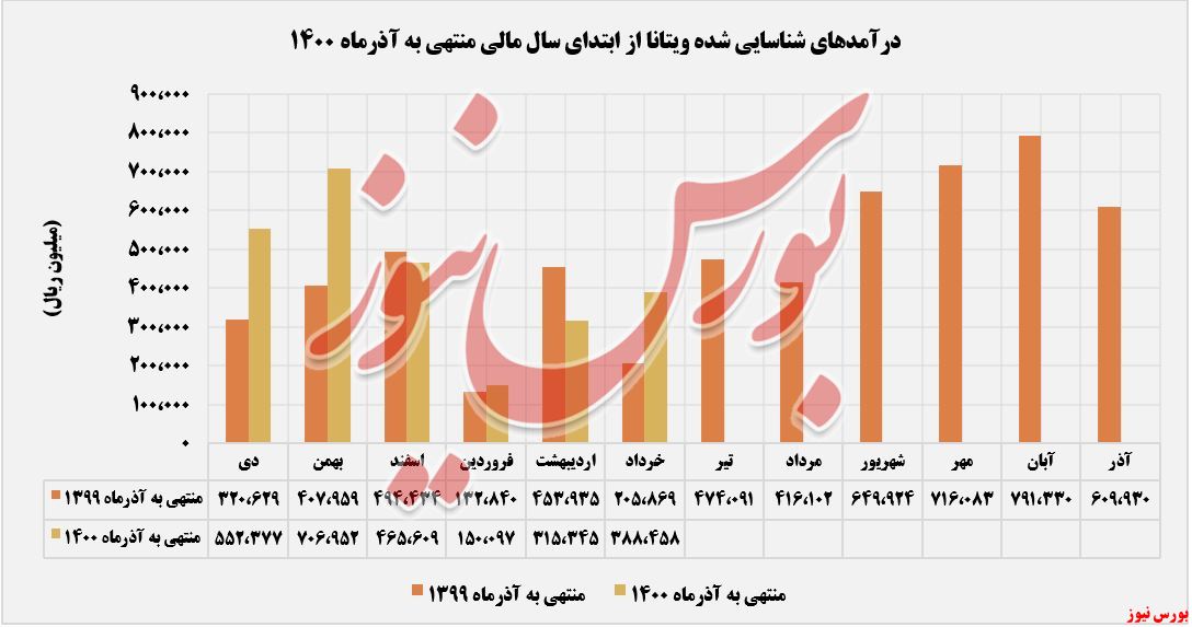 عملکرد ماهانه ویتانا + بورس نیوز