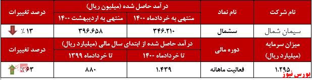 عملکرد ماهانه سیمان شمال+بورس نیوز