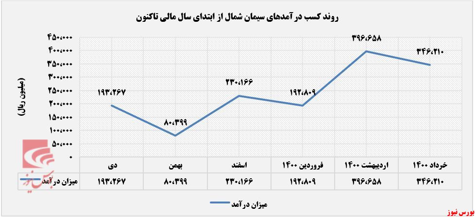 روند کسب درآمد 6ماهه سشمال+بورس نیوز