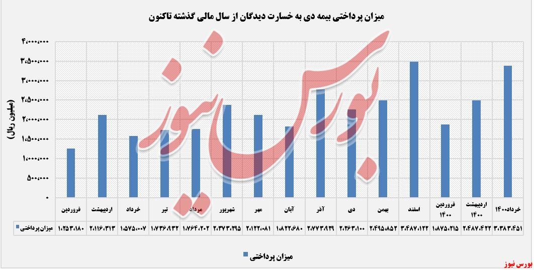 روند پرداختی های بیمه دی+بورس نیوز