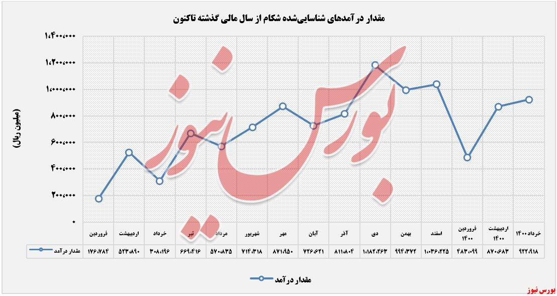 روند کسب درآمد شکام+بورس نیوز