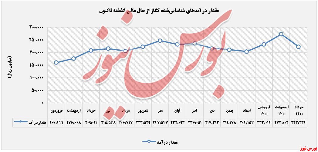 روند درآمدهای کگاز+بورس نیوز