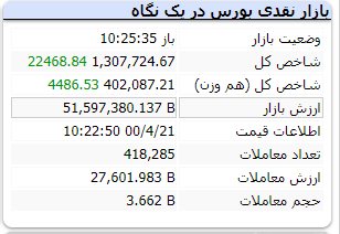 شاخص با رشد ۲۲ هزار واحدی همراه است