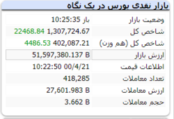 شاخص با رشد ۲۲ هزار واحدی همراه است