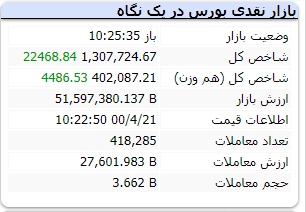 شاخص در کانال یک میلیون و ۳۰۷ هزار واحد قرار دارد