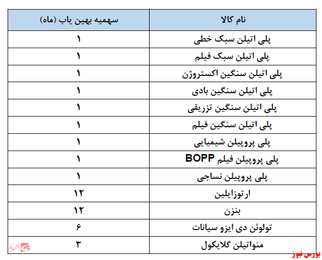 میزان سهمیه خرید از سامانه بهین یاب محصولات پتروشیمی ابلاغ شد