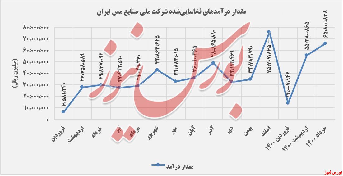 مقدار درآمد فملی+بورس نیوز