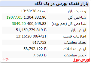 شاخص با رشد ۲۲ هزار واحدی سبزپوش است