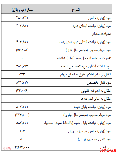 زمانبندی پرداخت سود نقدی شرکت ها بورس نیوز اخبار مهم بورس اخبار مجامع بورسی