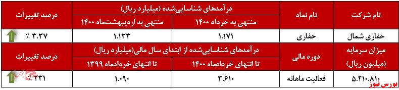 عملکرد ماهانه حفاری شمال+بورس نیوز