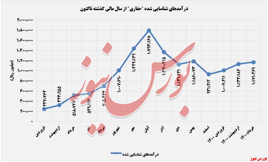 کسب درآمدهای حفاری+بورس نیوز