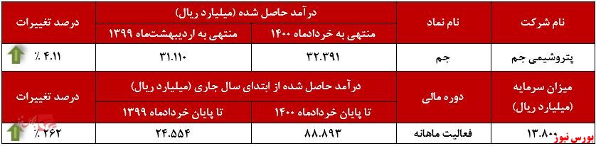 عملکرد ماهانه جم+بورس نیوز