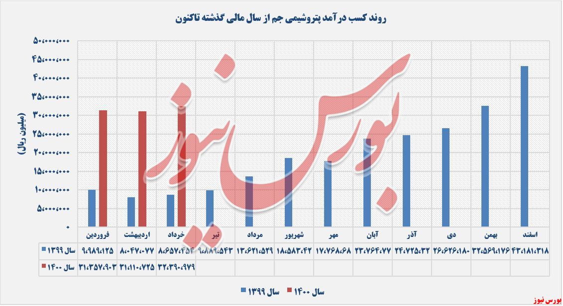 روند کسب درامدهای جم در خردادماه+بورس نیوز