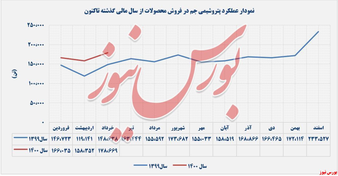 روند پتروشیمی جم در فروش محصولات +بورس نیوز