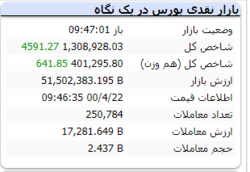 شاخص کل با رشد ۴ هزارواحدی سبز است