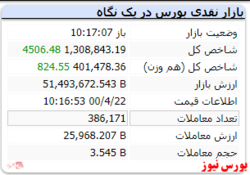 شاخص هم وزن با رشد ۸۲۴ واحدی سبز است